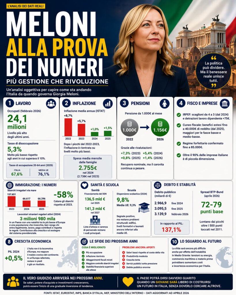 Meloni alla prova dei numeri