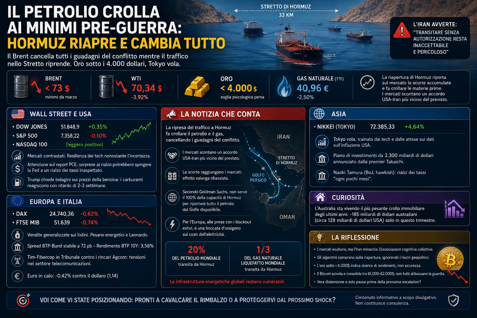 Il petrolio crolla ai minimi pre-guerra: Hormuz riapre e cambia tutto