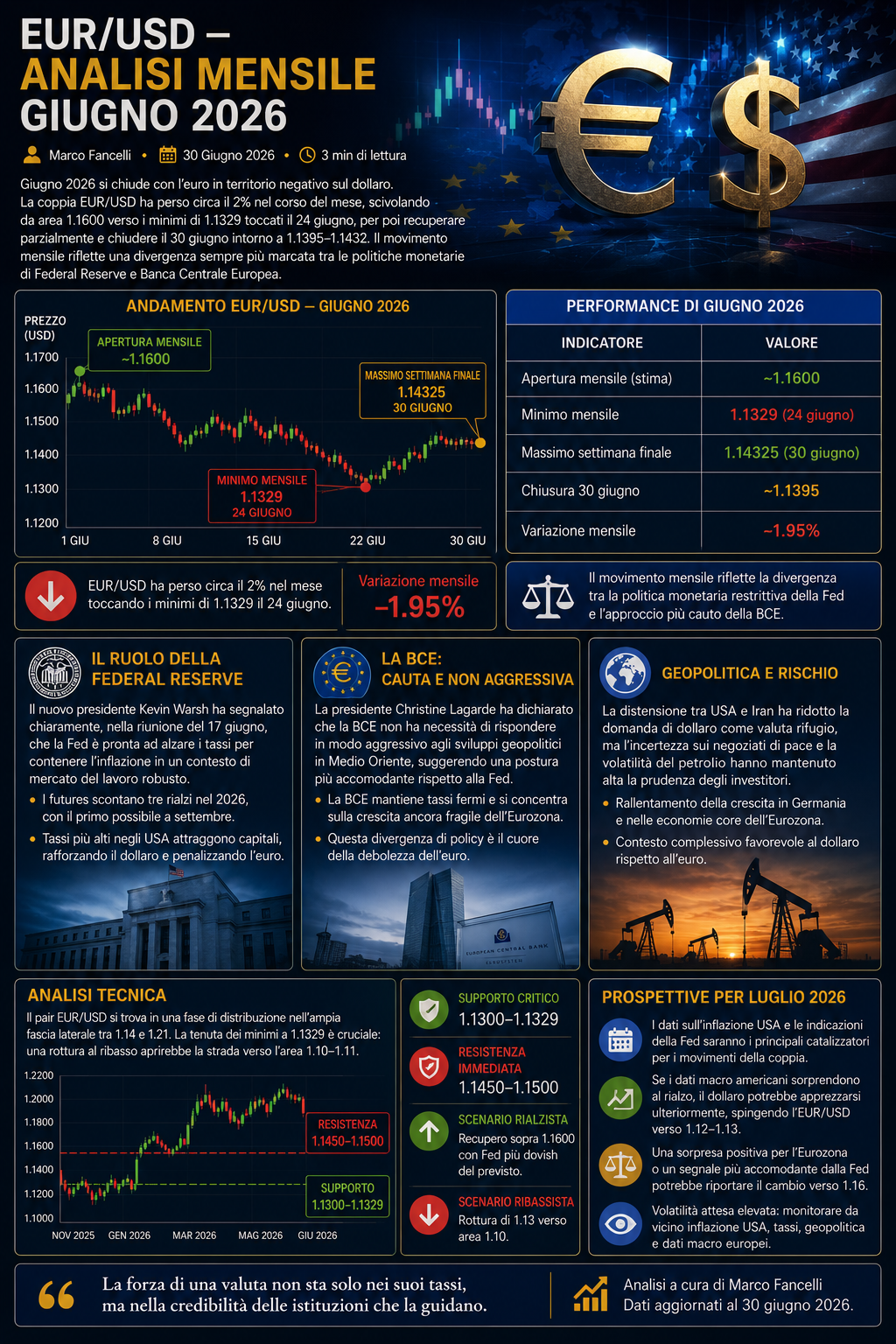 EUR/USD — Analisi Mensile Giugno 2026