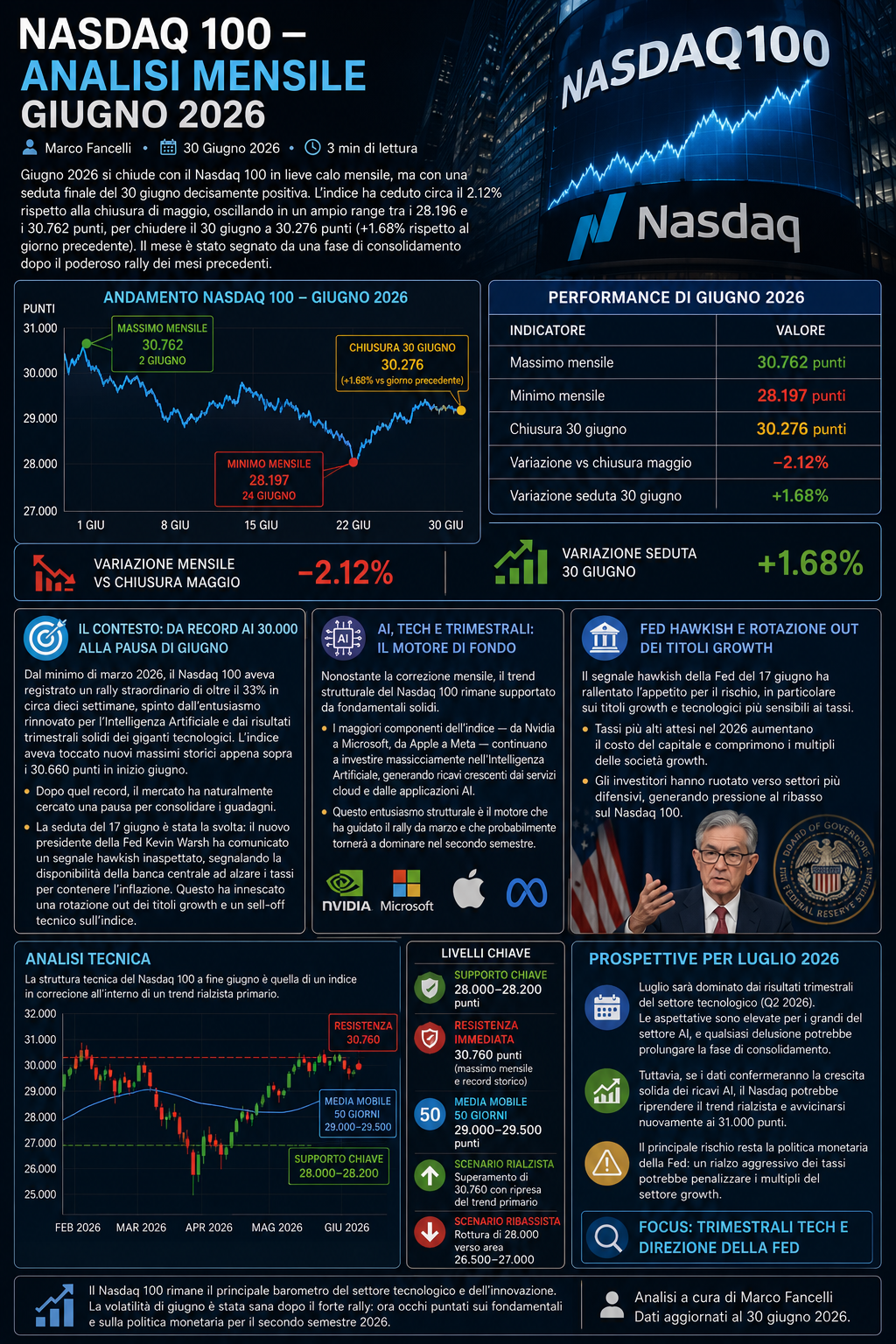 Nasdaq 100 — Analisi Mensile Giugno 2026