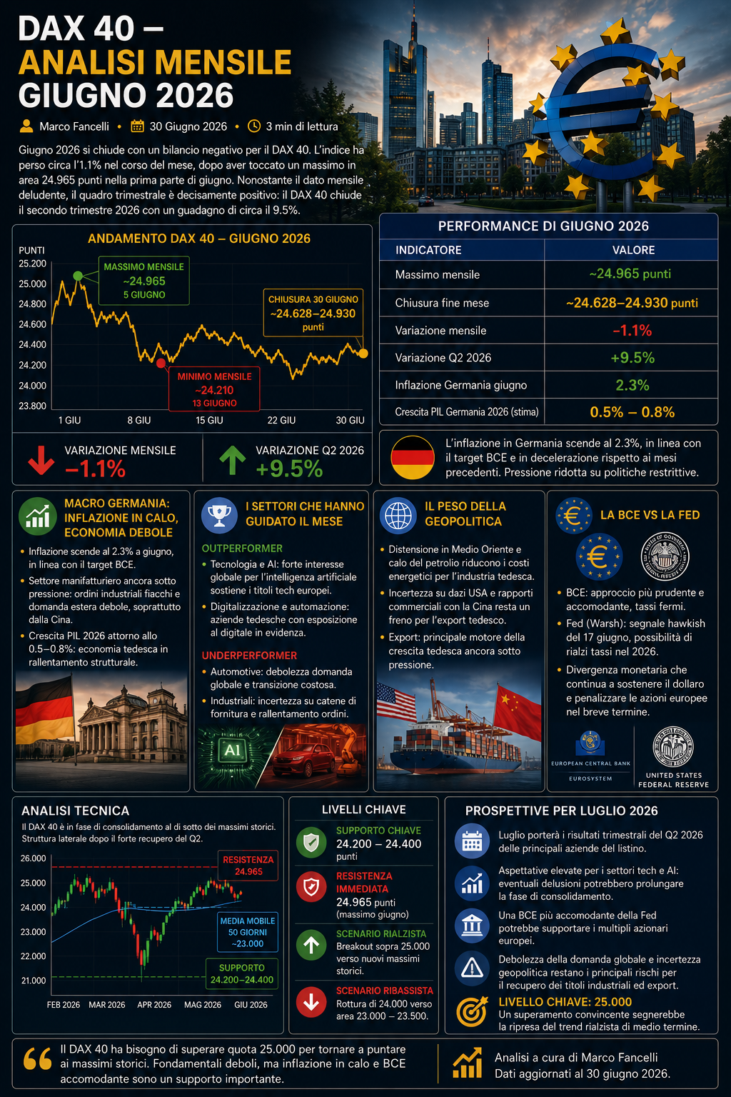 DAX 40 — Analisi Mensile Giugno 2026