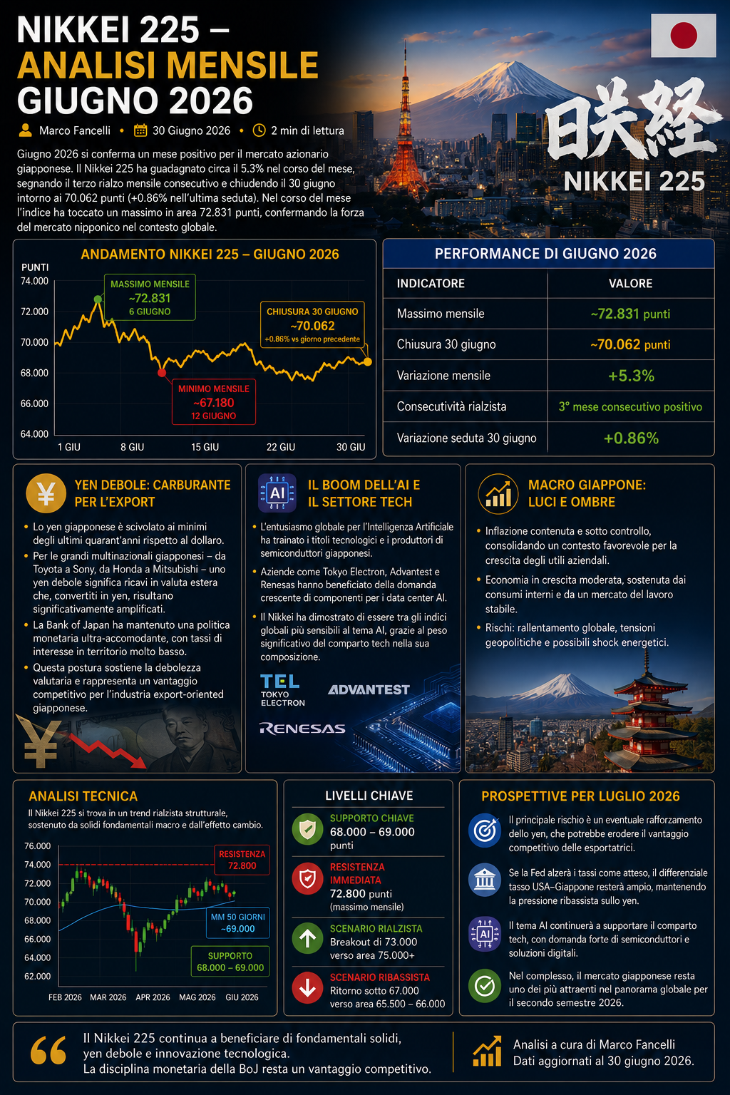 Nikkei 225 — Analisi Mensile Giugno 2026