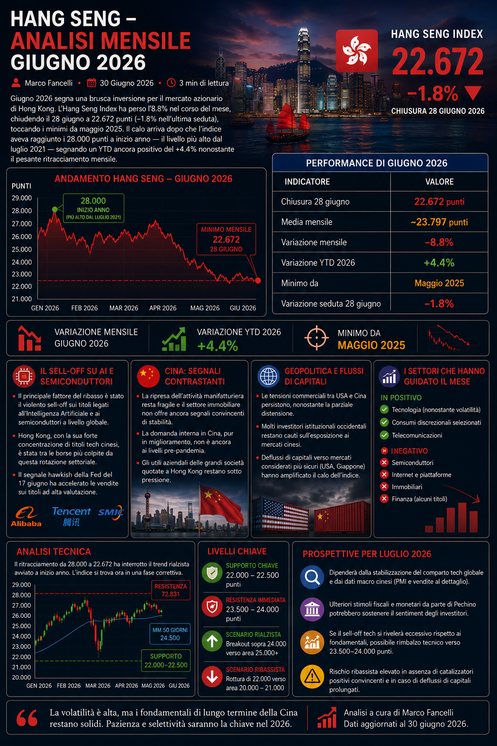 Hang Seng — Analisi Mensile Giugno 2026