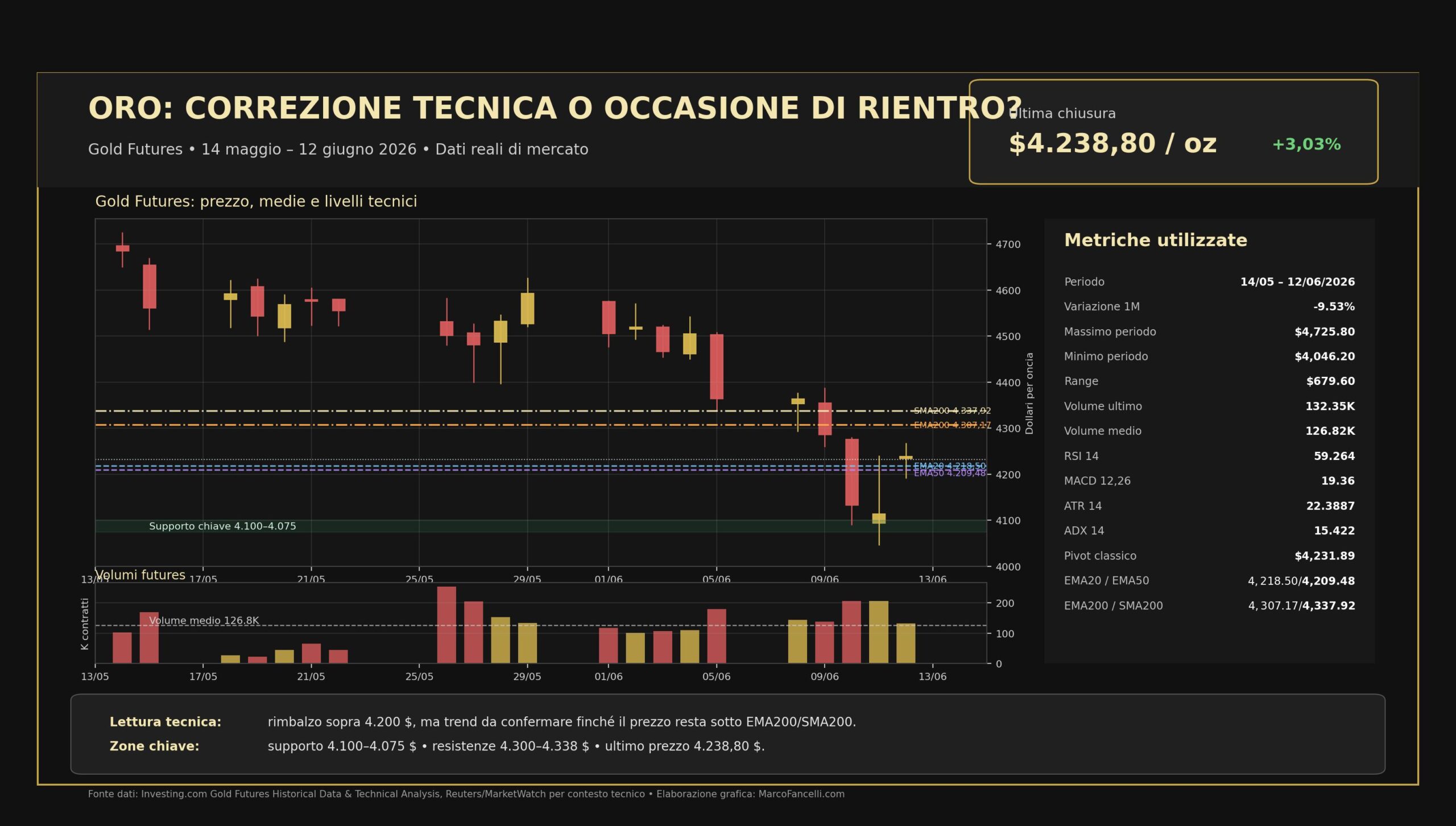 Oro, il rifugio sicuro perde slancio: correzione tecnica o occasione di rientro?