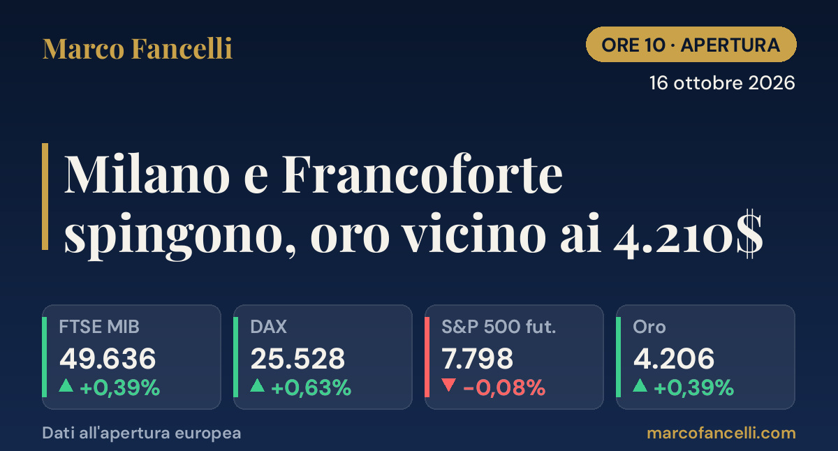 Ore 10 | 16 ottobre 2026 — Milano e Francoforte spingono, oro vicino ai 4.210$
