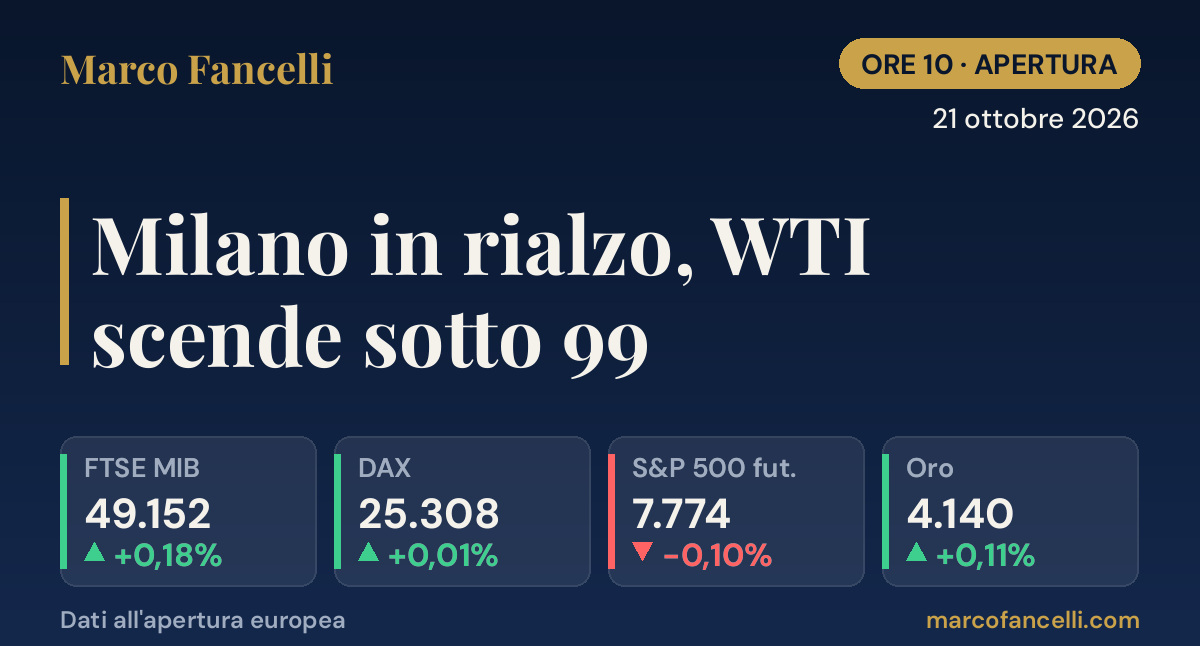 Ore 10 | 21 ottobre 2026 — Milano in rialzo, WTI scende sotto 99