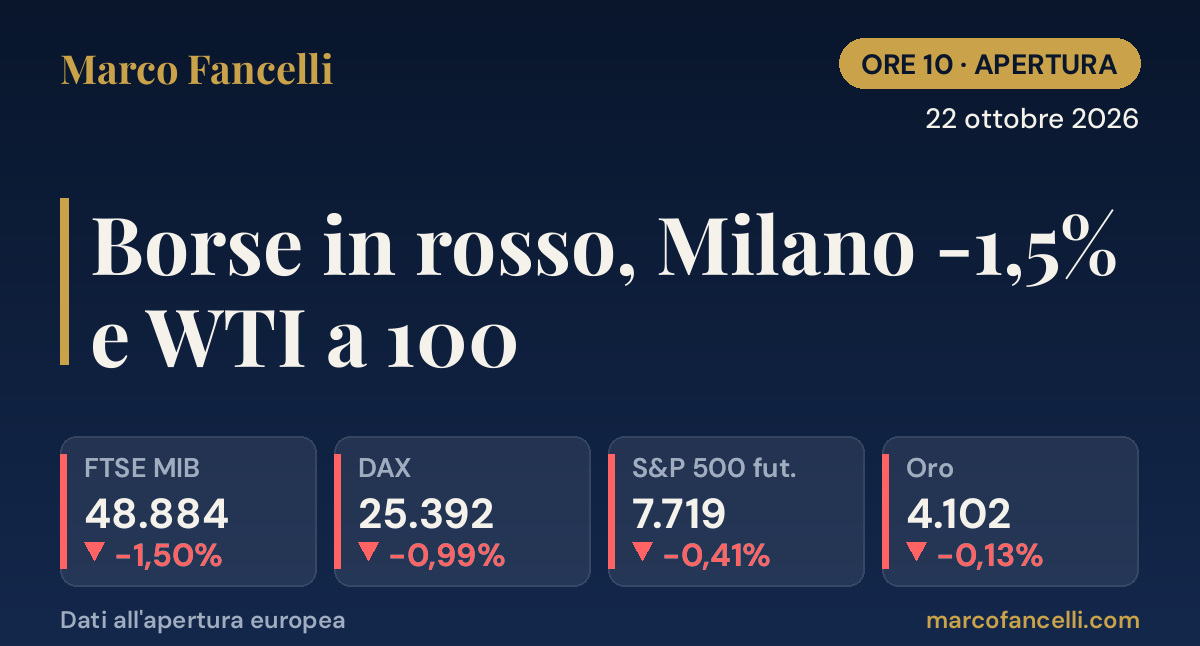 Ore 10 | 22 ottobre 2026 — Borse in rosso, Milano -1,5% e WTI a 100