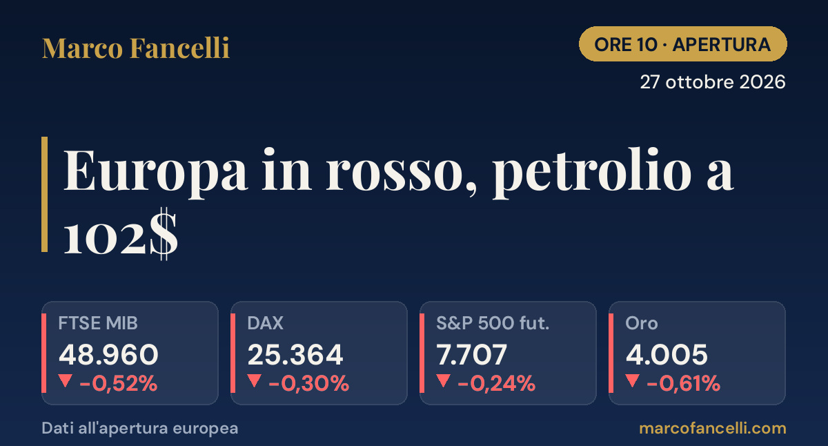 Ore 10 | 27 ottobre 2026 — Europa in rosso, petrolio a 102$