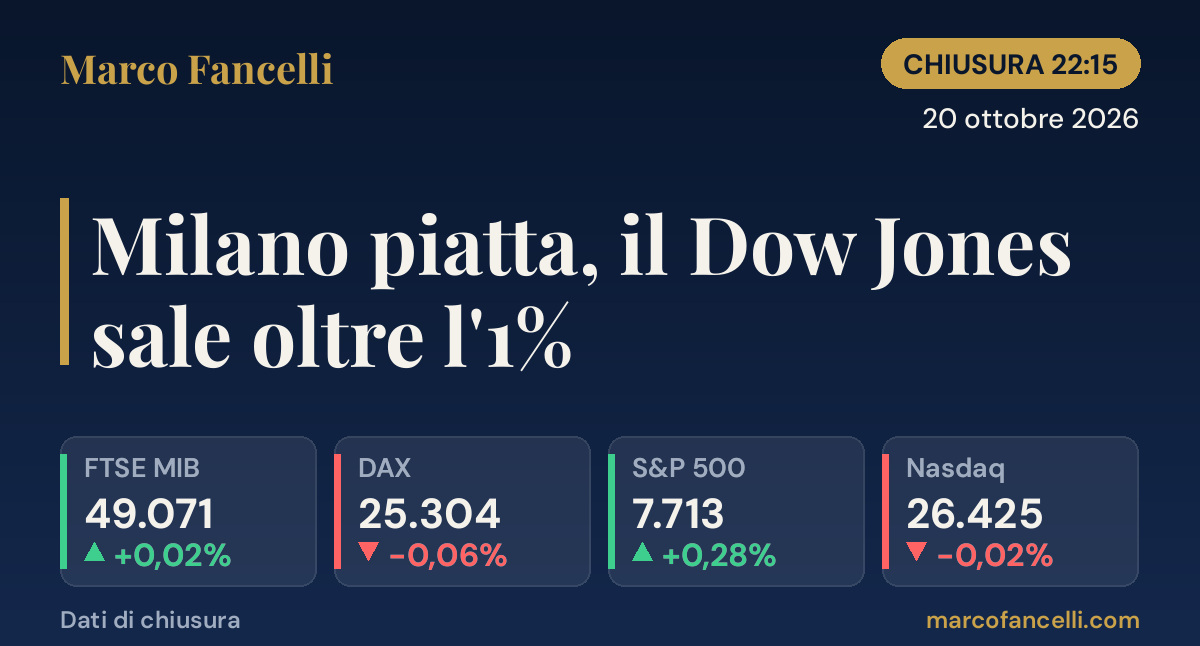 Chiusura Ore 22:15 | 20 ottobre 2026 — Milano piatta, il Dow Jones sale oltre l'1%