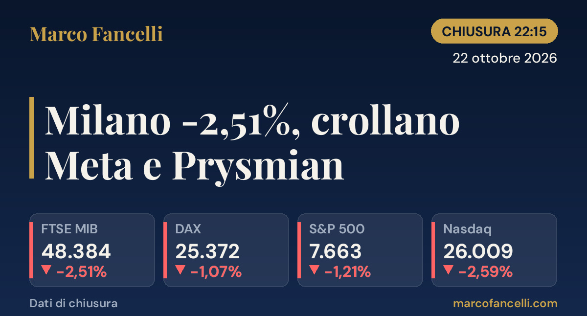 Chiusura Ore 22:15 | 22 ottobre 2026 — Milano -2,51%, crollano Meta e Prysmian
