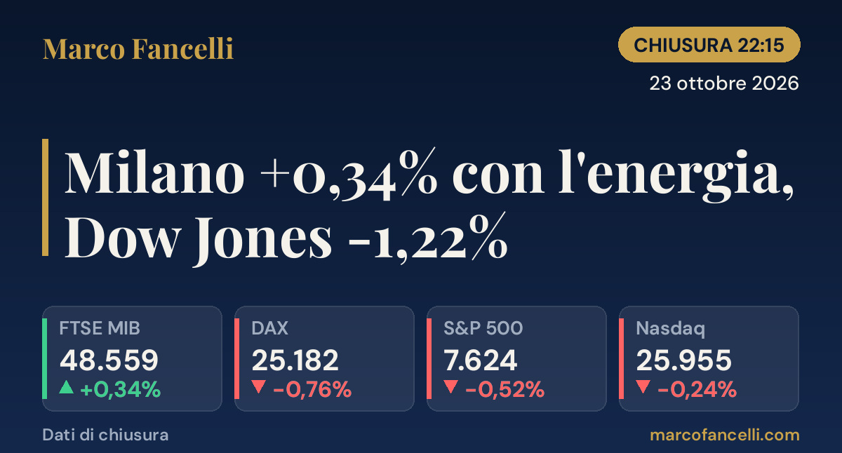 Chiusura Ore 22:15 | 23 ottobre 2026 — Milano +0,34% con l'energia, Dow Jones -1,22%