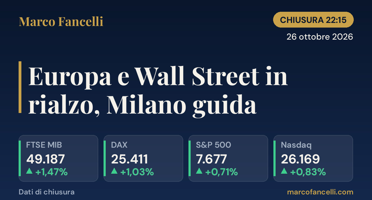Chiusura Ore 22:15 | 26 ottobre 2026 — Europa e Wall Street in rialzo, Milano guida